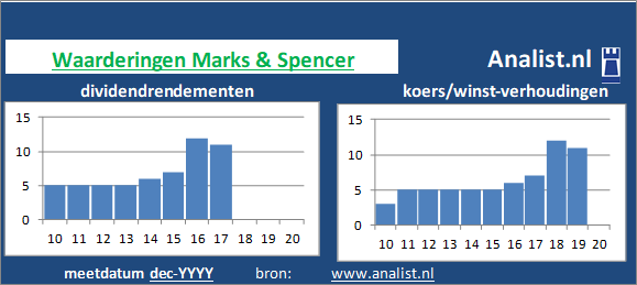 dividendrendement/><BR><p>Het bedrijf  keerde in de afgelopen vijf jaar haar aandeelhouders geen dividenden uit. Sinds 2015 ligt het gemiddelde dividendrendement op 1 procent. </p></p><p class=